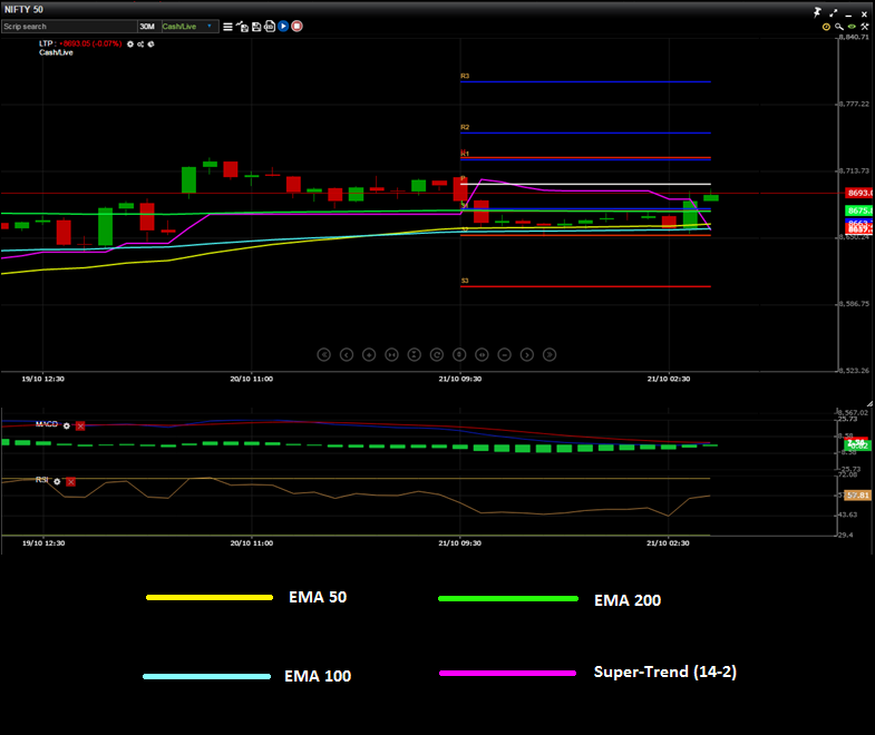 Technical Chart